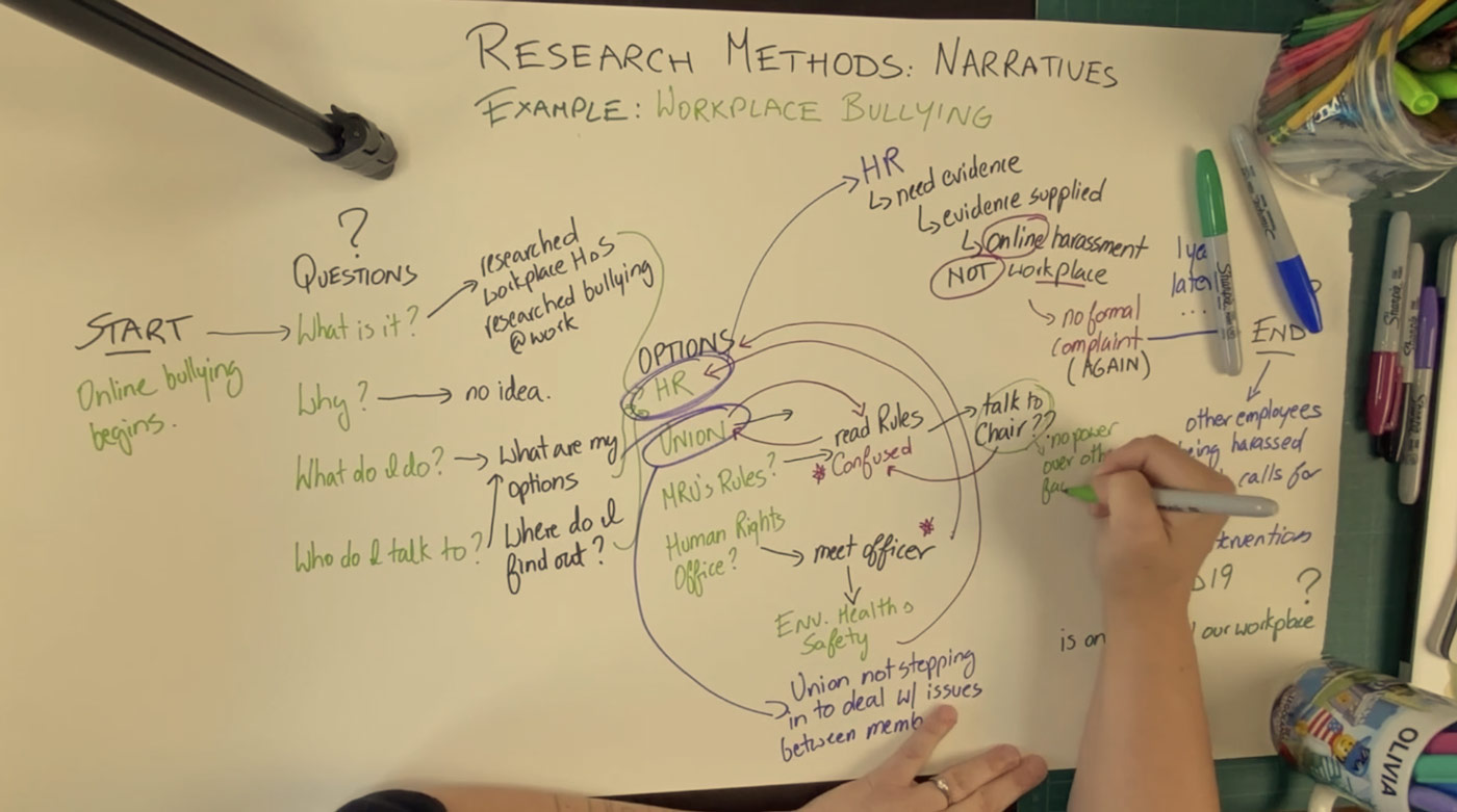 Overview of a sheet of paper with notes from a narrative design research process.